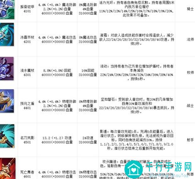 暴走地下城传说宝具合成秘籍！一图览教你轻松打造神装组合升级战力