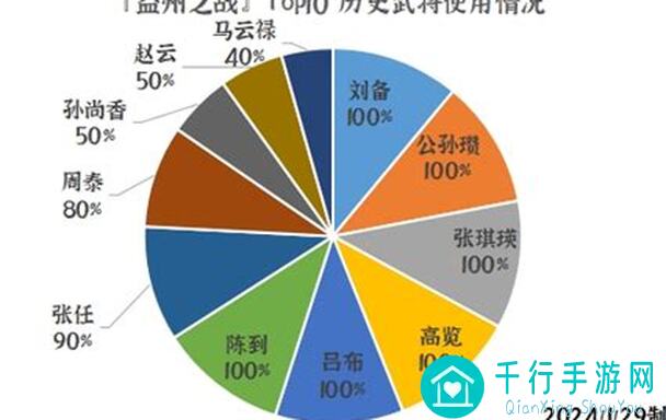群雄时代荣誉殿堂：濮阳之战勇士排行榜！战力全开，谁与争锋！